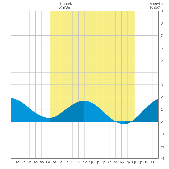 Jupiter Island tide chart for Saturday, May 25, 2024