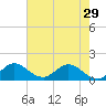 Jupiter Island tide chart for Wednesday, May 29, 2024