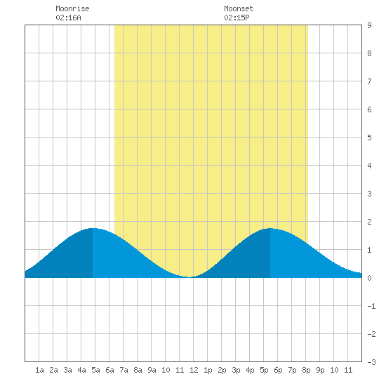 Jupiter Island tide chart for Friday, May 31, 2024