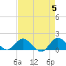 Jupiter Island tide chart for Sunday, May 5, 2024