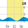 Jupiter Island tide chart for Tuesday, June 18, 2024