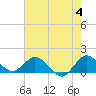 Jupiter Island tide chart for Tuesday, June 4, 2024