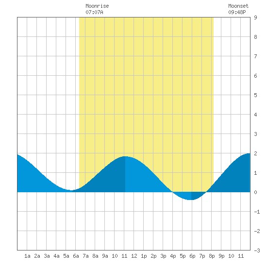 Jupiter Island tide chart for Friday, June 7, 2024