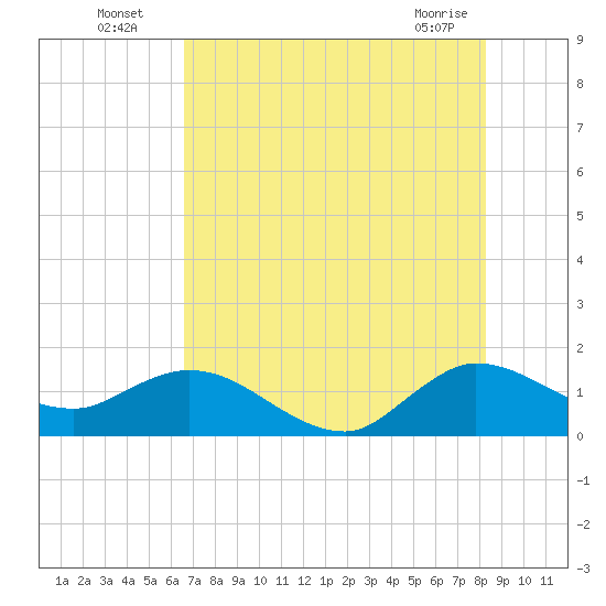 Jupiter Island tide chart for Wednesday, July 17, 2024