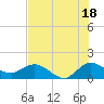 Jupiter Island tide chart for Thursday, July 18, 2024