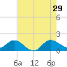 Jupiter Island tide chart for Monday, July 29, 2024