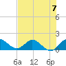 Jupiter Island tide chart for Sunday, July 7, 2024