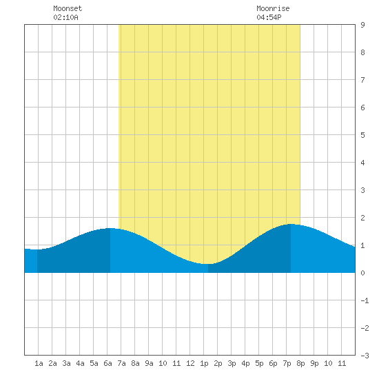 Jupiter Island tide chart for Thursday, August 15, 2024
