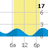 Jupiter Island tide chart for Saturday, August 17, 2024