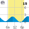 Jupiter Island tide chart for Monday, August 19, 2024