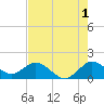 Jupiter Island tide chart for Thursday, August 1, 2024