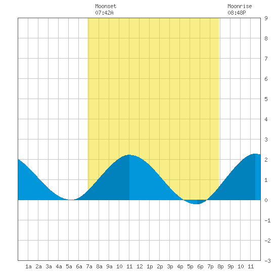 Jupiter Island tide chart for Tuesday, August 20, 2024