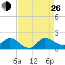 Jupiter Island tide chart for Monday, August 26, 2024