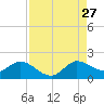 Jupiter Island tide chart for Tuesday, August 27, 2024