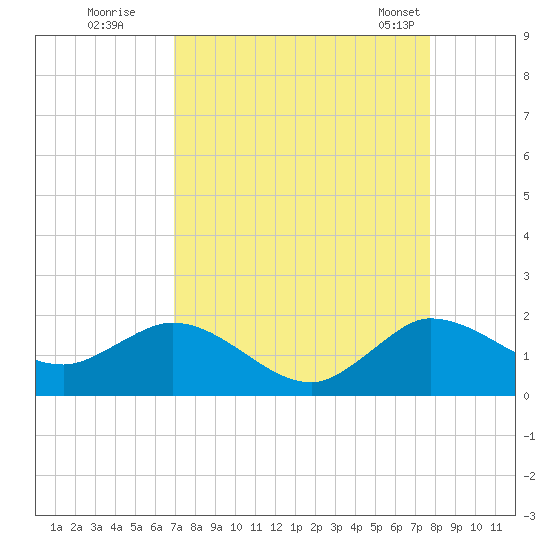Jupiter Island tide chart for Thursday, August 29, 2024