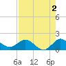 Jupiter Island tide chart for Friday, August 2, 2024
