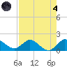 Jupiter Island tide chart for Sunday, August 4, 2024