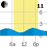 Jupiter Island tide chart for Wednesday, September 11, 2024