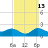 Jupiter Island tide chart for Friday, September 13, 2024