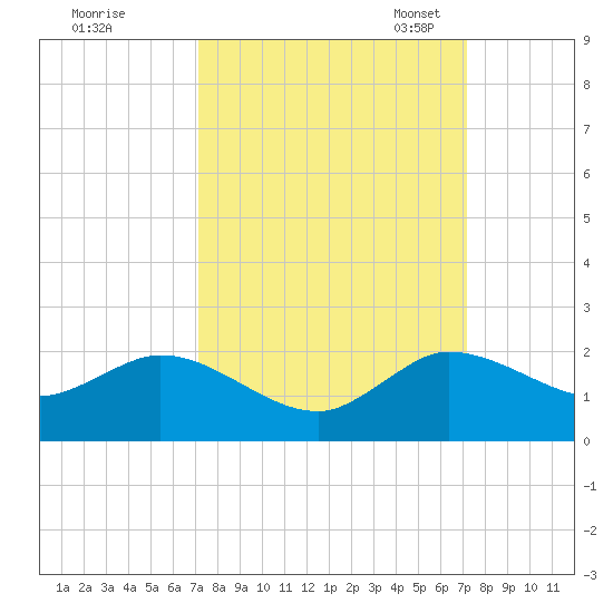 Jupiter Island tide chart for Thursday, September 26, 2024