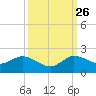 Jupiter Island tide chart for Thursday, September 26, 2024