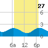 Jupiter Island tide chart for Friday, September 27, 2024
