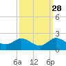 Jupiter Island tide chart for Saturday, September 28, 2024
