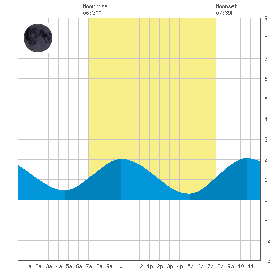 Jupiter Island tide chart for Monday, September 2, 2024