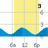 Jupiter Island tide chart for Tuesday, September 3, 2024