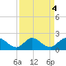 Jupiter Island tide chart for Wednesday, September 4, 2024
