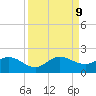 Jupiter Island tide chart for Monday, September 9, 2024