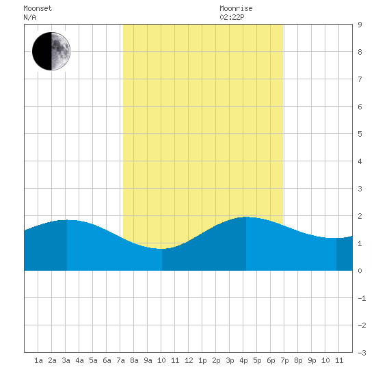 Jupiter Island tide chart for Thursday, October 10, 2024