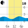 Jupiter Island tide chart for Thursday, October 10, 2024