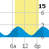 Jupiter Island tide chart for Tuesday, October 15, 2024