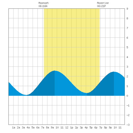 Jupiter Island tide chart for Wednesday, October 16, 2024