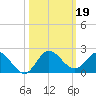 Jupiter Island tide chart for Saturday, October 19, 2024