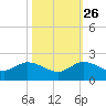 Jupiter Island tide chart for Saturday, October 26, 2024