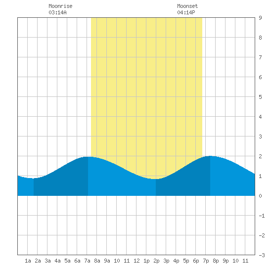 Jupiter Island tide chart for Sunday, October 27, 2024