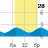 Jupiter Island tide chart for Monday, October 28, 2024