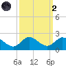 Jupiter Island tide chart for Wednesday, October 2, 2024