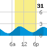 Jupiter Island tide chart for Thursday, October 31, 2024