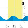 Jupiter Island tide chart for Thursday, October 3, 2024