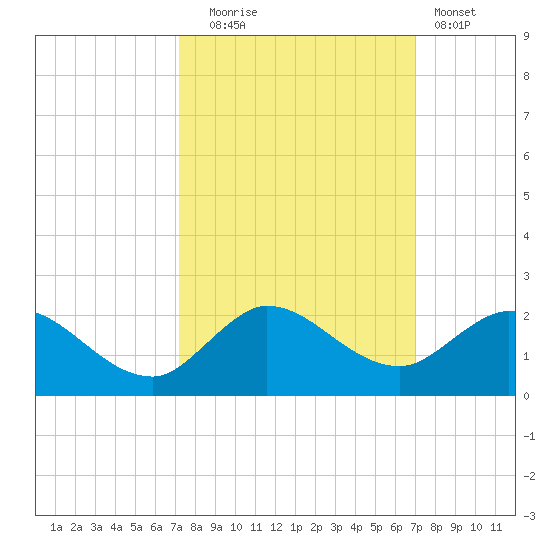 Jupiter Island tide chart for Friday, October 4, 2024