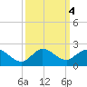 Jupiter Island tide chart for Friday, October 4, 2024