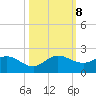 Jupiter Island tide chart for Tuesday, October 8, 2024