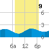 Jupiter Island tide chart for Wednesday, October 9, 2024