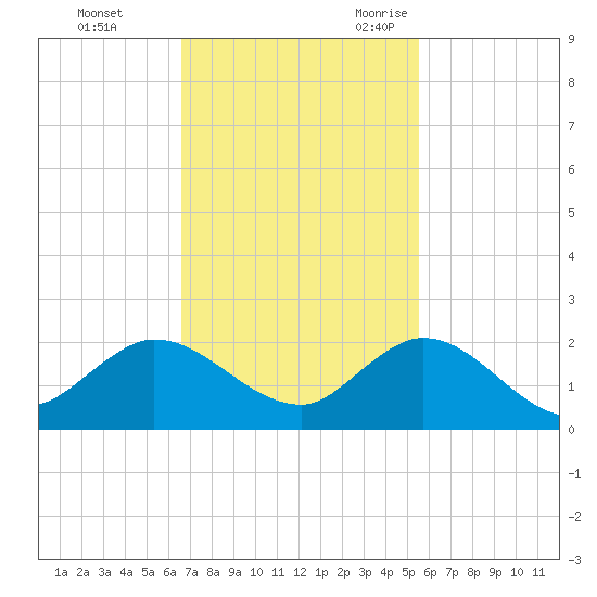 Jupiter Island tide chart for Monday, November 11, 2024