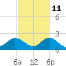 Jupiter Island tide chart for Monday, November 11, 2024