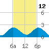 Jupiter Island tide chart for Tuesday, November 12, 2024