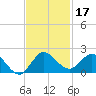 Jupiter Island tide chart for Sunday, November 17, 2024